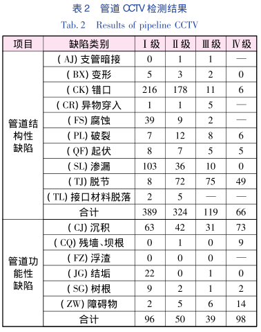 雨污水cctv檢測是全市污水管網普查工作的主要檢測手段，針對其檢測結果的統計分析，能夠為城市規劃、建設和后續管養維護工作提供數據支撐。