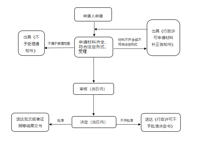 消毒產品衛生安全評價報告備案。